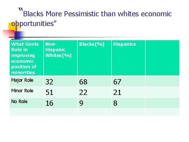“Blacks More Pessimistic than whites economic opportunities” What Govts Role in improving economic position