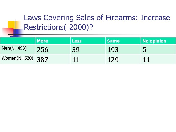 Laws Covering Sales of Firearms: Increase Restrictions( 2000)? Men(N=493) Women(N=538) More Less Same No