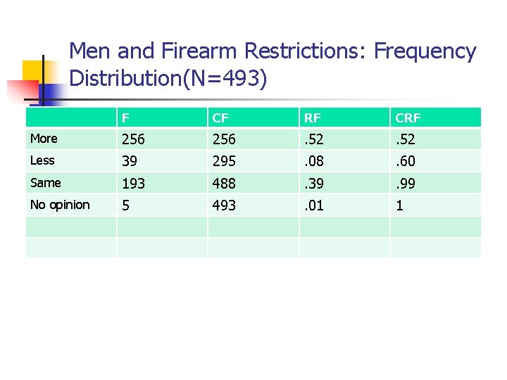 Men and Firearm Restrictions: Frequency Distribution(N=493) F CF RF CRF More 256 . 52