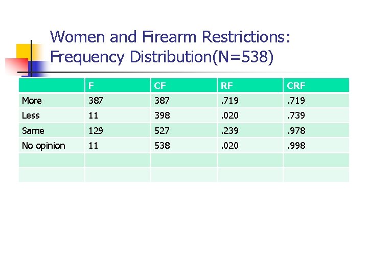 Women and Firearm Restrictions: Frequency Distribution(N=538) F CF RF CRF More 387 . 719