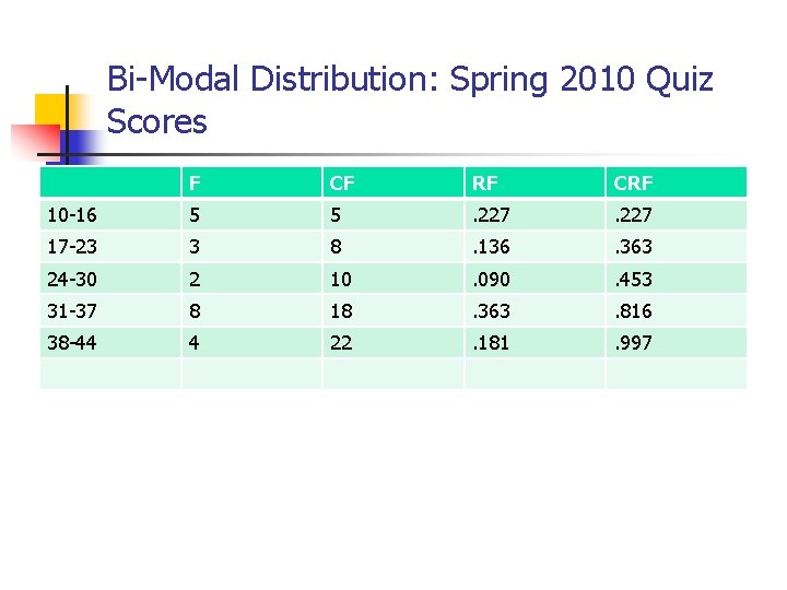 Bi-Modal Distribution: Spring 2010 Quiz Scores F CF RF CRF 10 -16 5 5