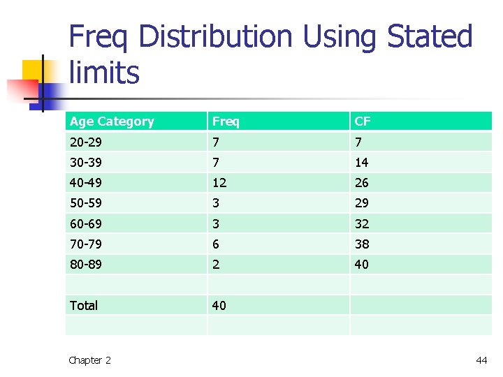 Freq Distribution Using Stated limits Age Category Freq CF 20 -29 7 7 30