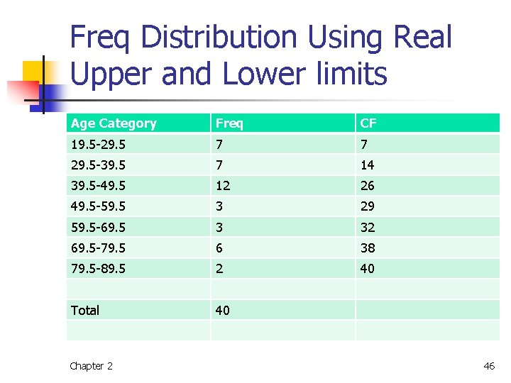 Freq Distribution Using Real Upper and Lower limits Age Category Freq CF 19. 5