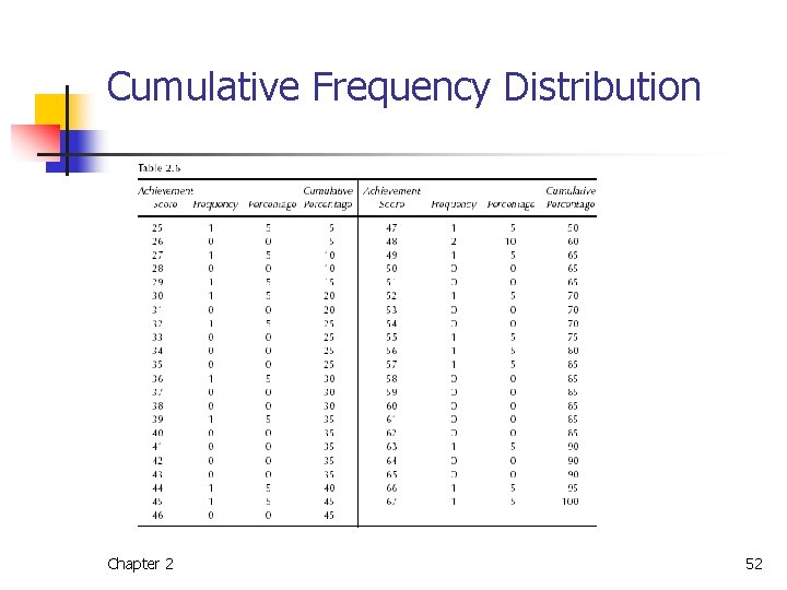 Cumulative Frequency Distribution Chapter 2 52 