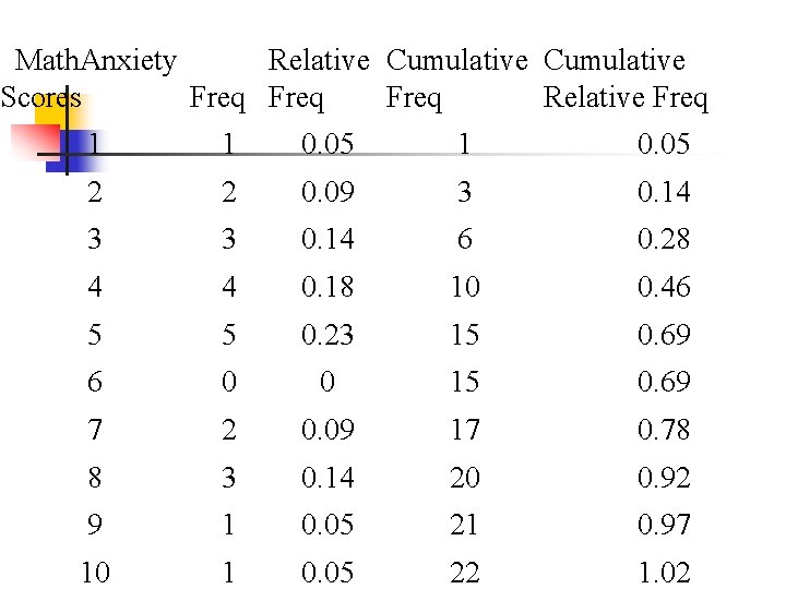 Math. Anxiety Relative Cumulative Scores Freq Relative Freq 1 1 0. 05 2 2