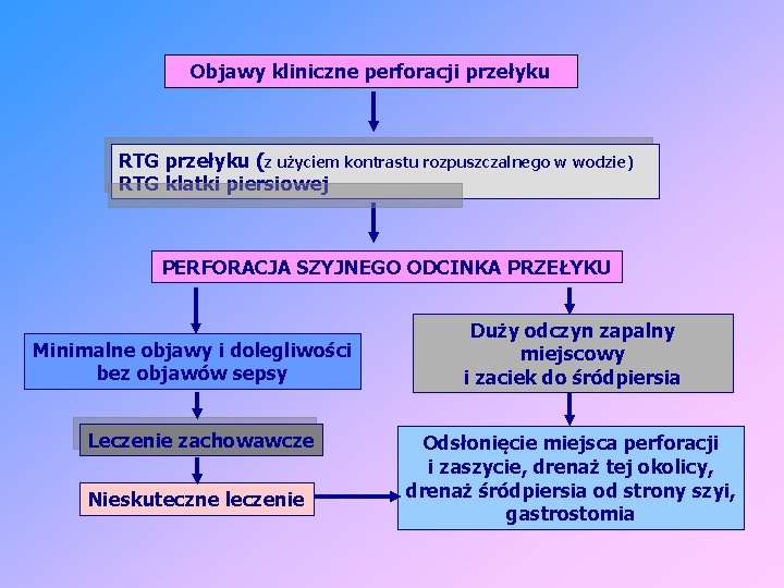 Objawy kliniczne perforacji przełyku RTG przełyku (z użyciem kontrastu rozpuszczalnego w wodzie) RTG klatki