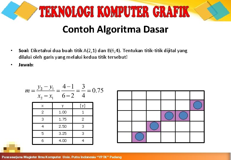 Contoh Algoritma Dasar • • Soal: Diketahui dua buah titik A(2, 1) dan B(6,