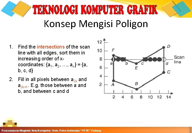 Konsep Mengisi Poligon 1. Find the intersections of the scan line with all edges,