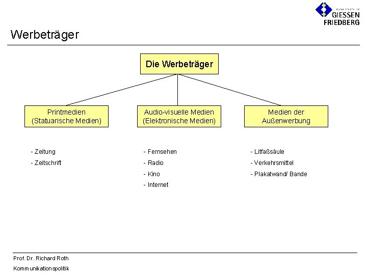 Werbeträger Die Werbeträger Printmedien (Statuarische Medien) Audio-visuelle Medien (Elektronische Medien) - Zeitung - Fernsehen