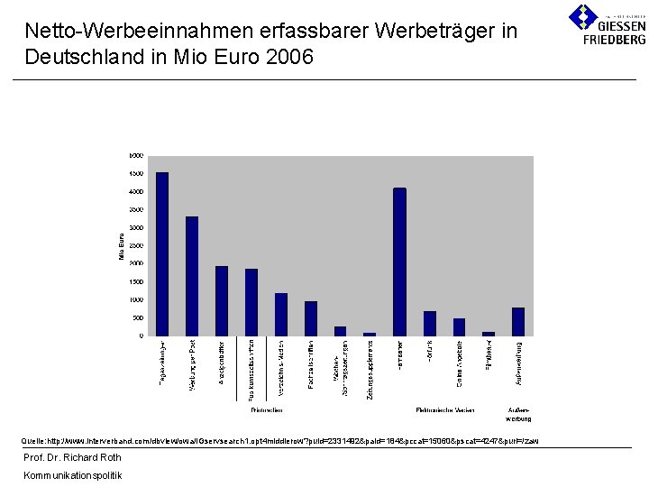 Netto-Werbeeinnahmen erfassbarer Werbeträger in Deutschland in Mio Euro 2006 Quelle: http: //www. interverband. com/dbview/owa/IGservsearch