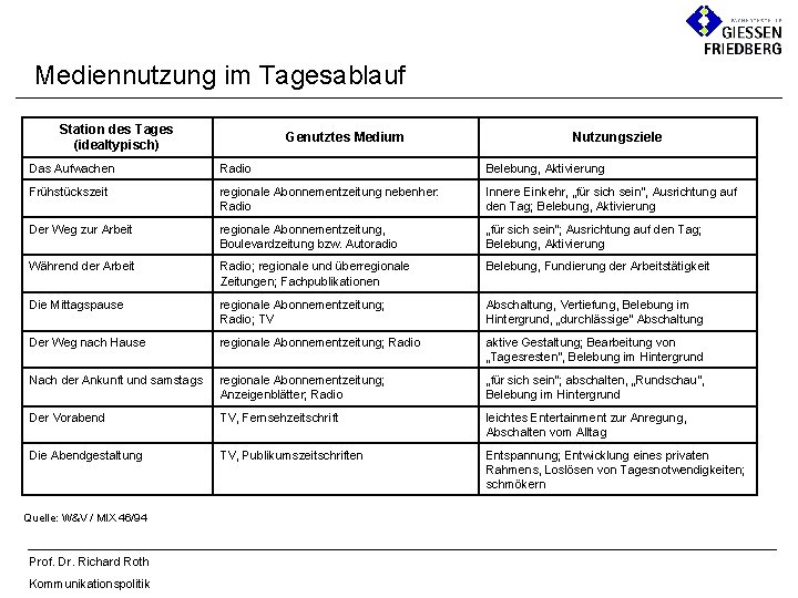 Mediennutzung im Tagesablauf Station des Tages (idealtypisch) Genutztes Medium Nutzungsziele Das Aufwachen Radio Belebung,