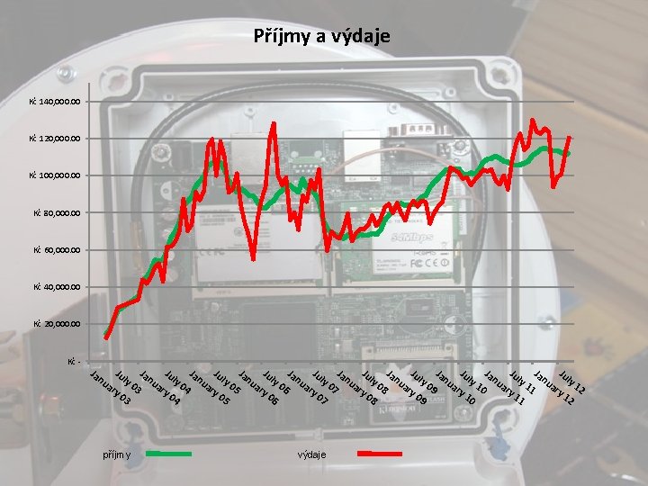 Příjmy a výdaje Kč 140, 000. 00 Kč 120, 000. 00 Kč 100, 000.