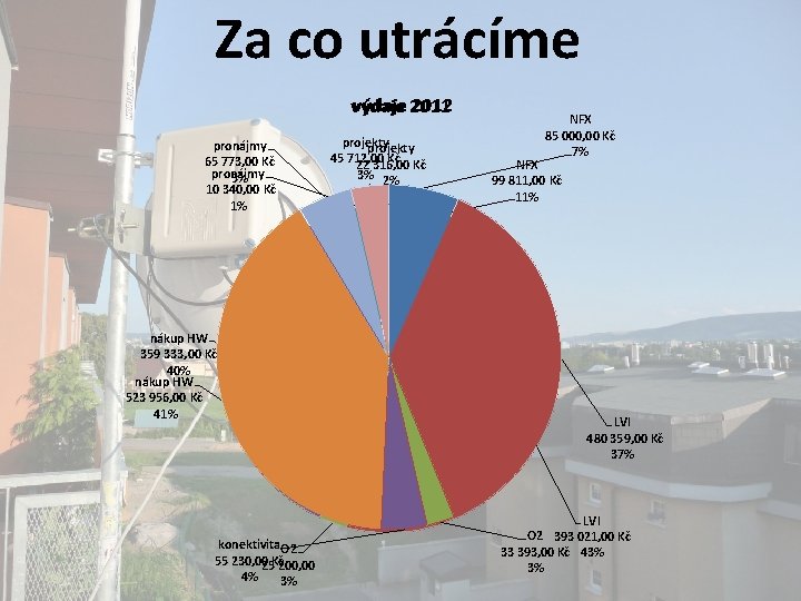 Za co utrácíme výdaje 2012 výdaje 2011 pronájmy 65 773, 00 Kč pronájmy 5%