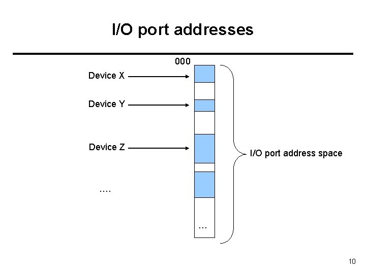 I/O port addresses 000 Device X Device Y Device Z I/O port address space