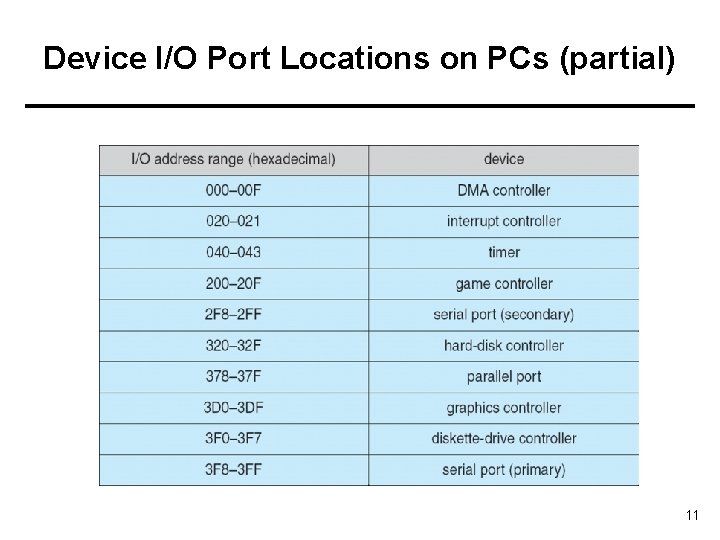 Device I/O Port Locations on PCs (partial) 11 