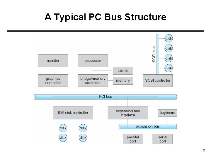 A Typical PC Bus Structure 12 