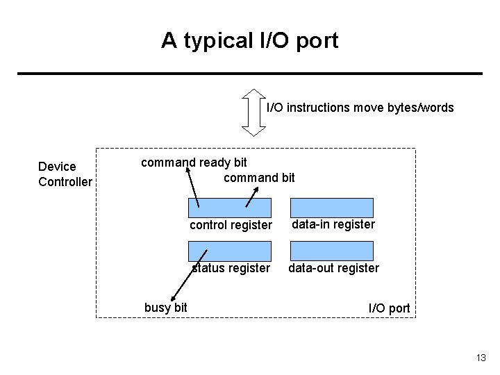 A typical I/O port I/O instructions move bytes/words Device Controller command ready bit command
