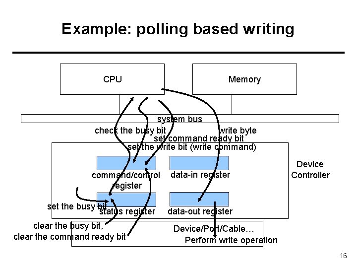 Example: polling based writing CPU Memory system bus check the busy bit write byte