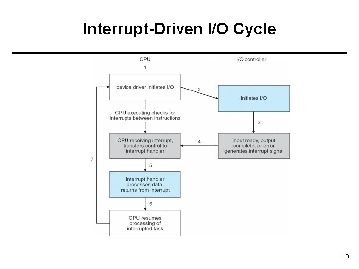 Interrupt-Driven I/O Cycle 19 