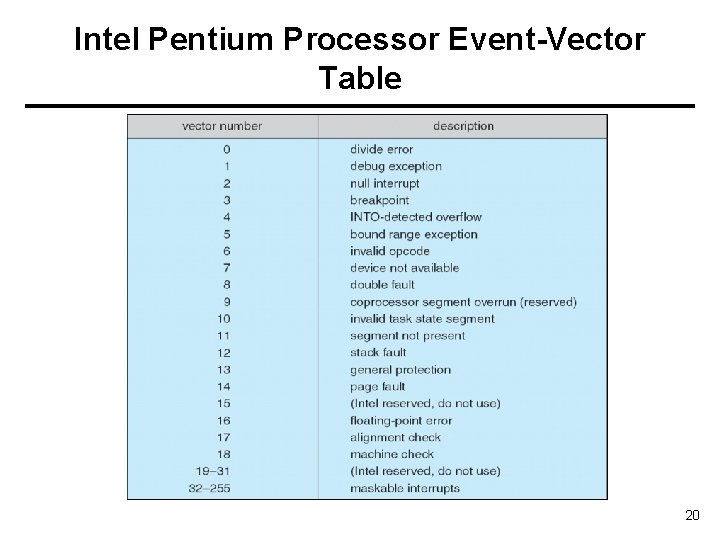 Intel Pentium Processor Event-Vector Table 20 