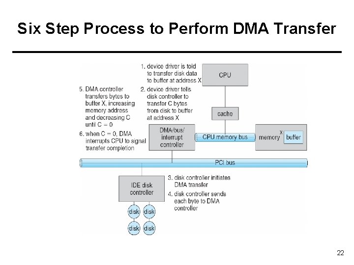 Six Step Process to Perform DMA Transfer 22 