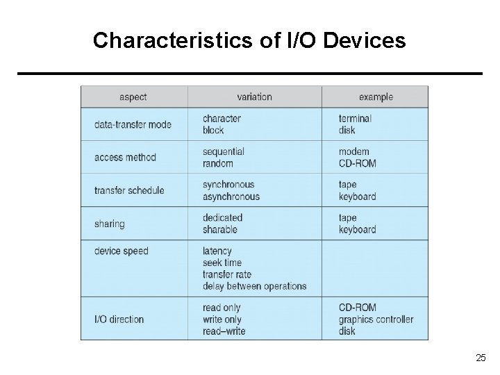 Characteristics of I/O Devices 25 