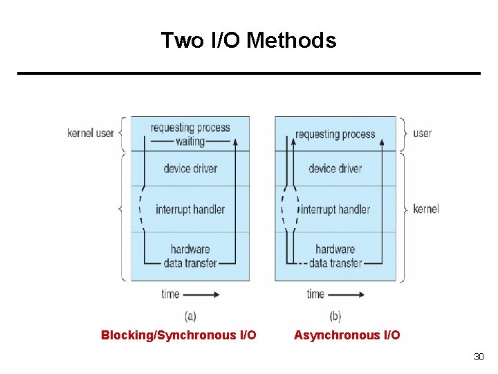 Two I/O Methods Blocking/Synchronous I/O Asynchronous I/O 30 