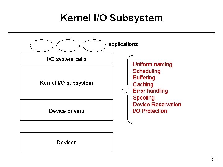 Kernel I/O Subsystem applications I/O system calls Kernel I/O subsystem Device drivers Uniform naming