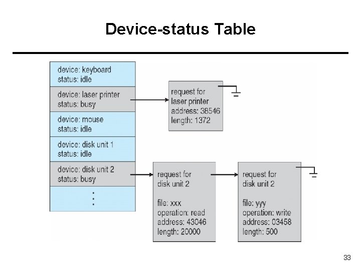 Device-status Table 33 