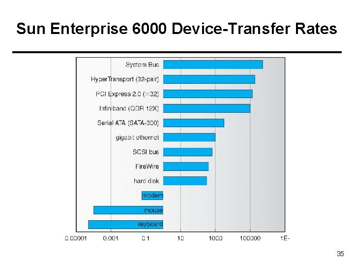 Sun Enterprise 6000 Device-Transfer Rates 35 