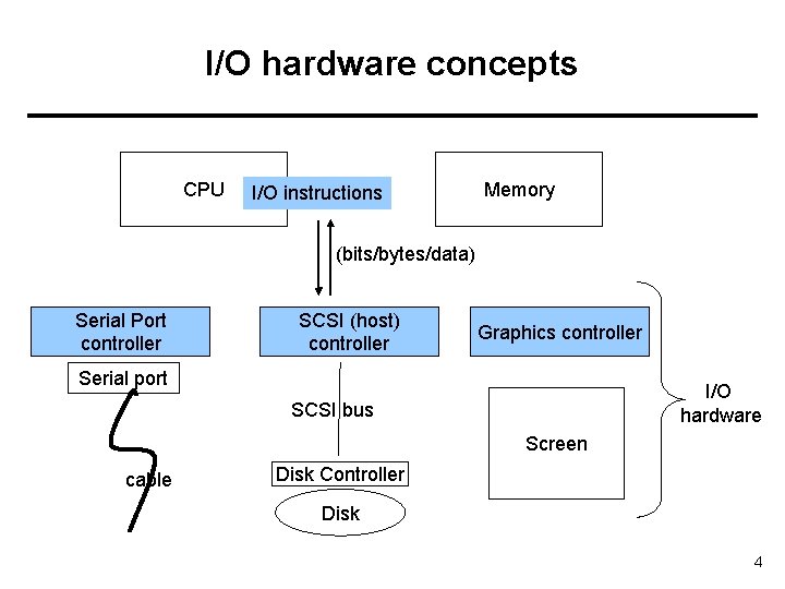 I/O hardware concepts CPU I/O instructions Memory (bits/bytes/data) Serial Port controller SCSI (host) controller