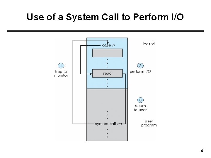 Use of a System Call to Perform I/O 41 