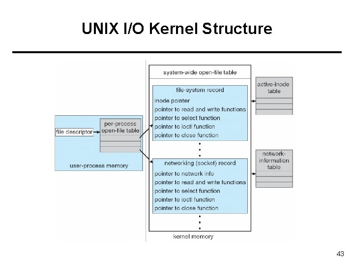 UNIX I/O Kernel Structure 43 
