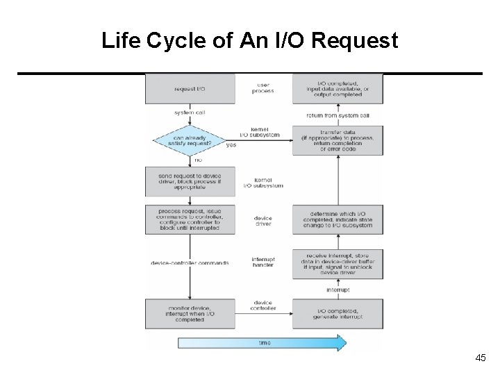 Life Cycle of An I/O Request 45 