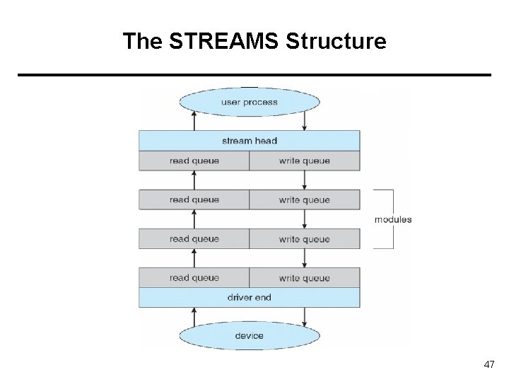 The STREAMS Structure 47 