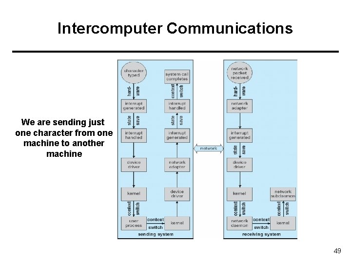 Intercomputer Communications We are sending just one character from one machine to another machine