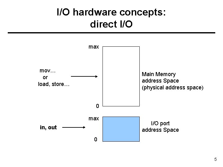 I/O hardware concepts: direct I/O max mov… or load, store… Main Memory address Space