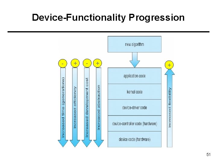 Device-Functionality Progression - - + + 51 