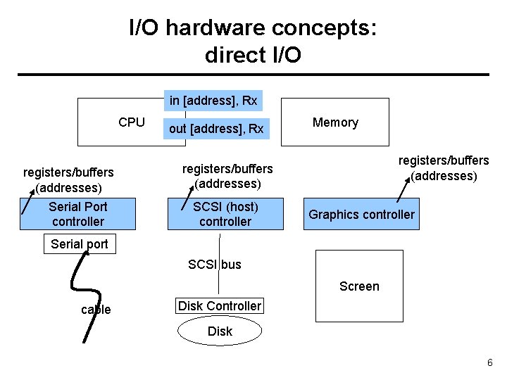 I/O hardware concepts: direct I/O in [address], Rx CPU registers/buffers (addresses) Serial Port controller