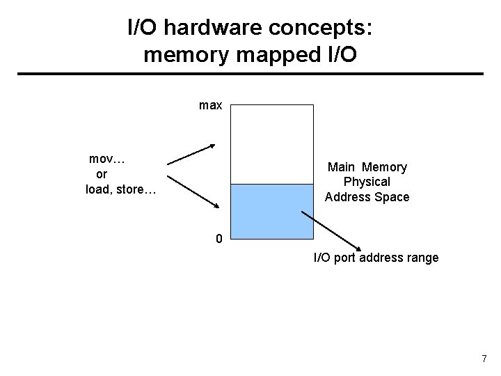 I/O hardware concepts: memory mapped I/O max mov… or load, store… Main Memory Physical