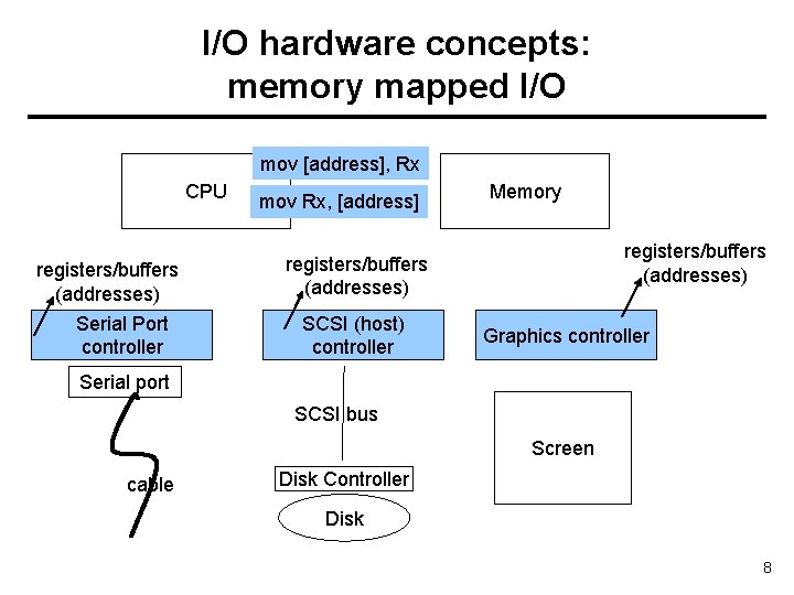 I/O hardware concepts: memory mapped I/O mov [address], Rx CPU registers/buffers (addresses) Serial Port