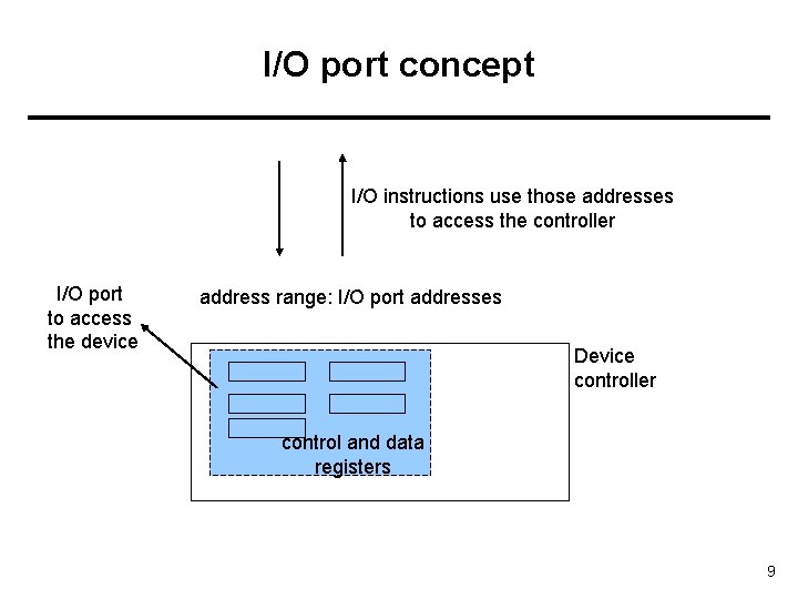 I/O port concept I/O instructions use those addresses to access the controller I/O port