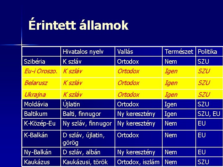 Érintett államok Hivatalos nyelv Vallás Természet Politika K szláv Ortodox Nem SZU Eu-i Oroszo.