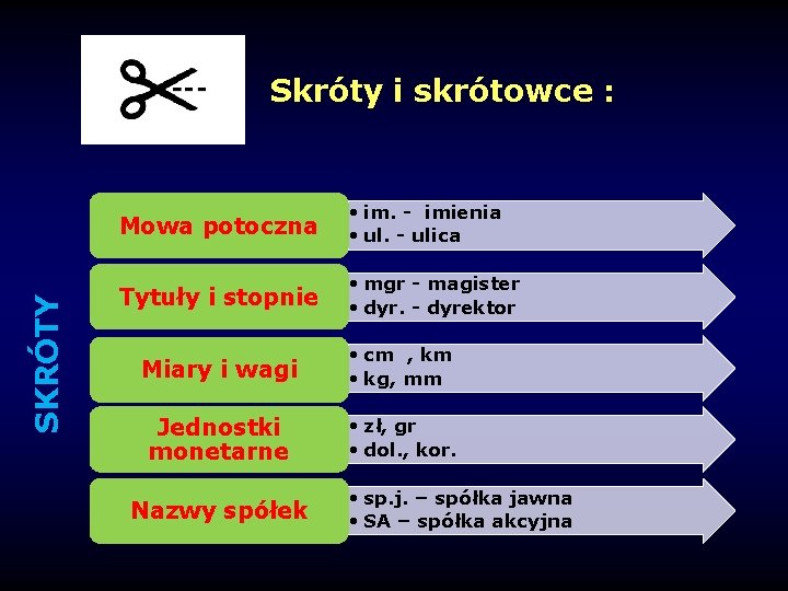 SKRÓTY Skróty i skrótowce : Mowa potoczna • im. - imienia • ul. -