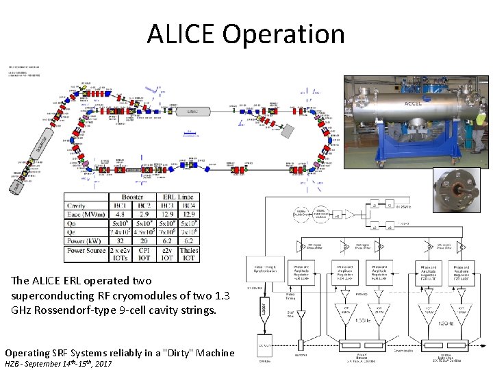 ALICE Operation The ALICE ERL operated two superconducting RF cryomodules of two 1. 3