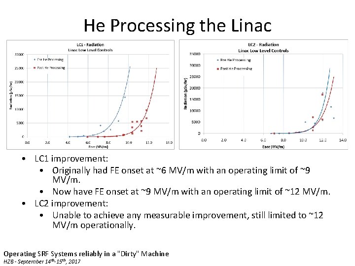 He Processing the Linac • LC 1 improvement: • Originally had FE onset at