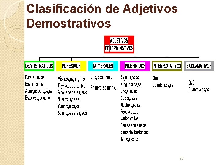 Clasificación de Adjetivos Demostrativos 20 Clasificación de Adjetivos Demostrativos 20