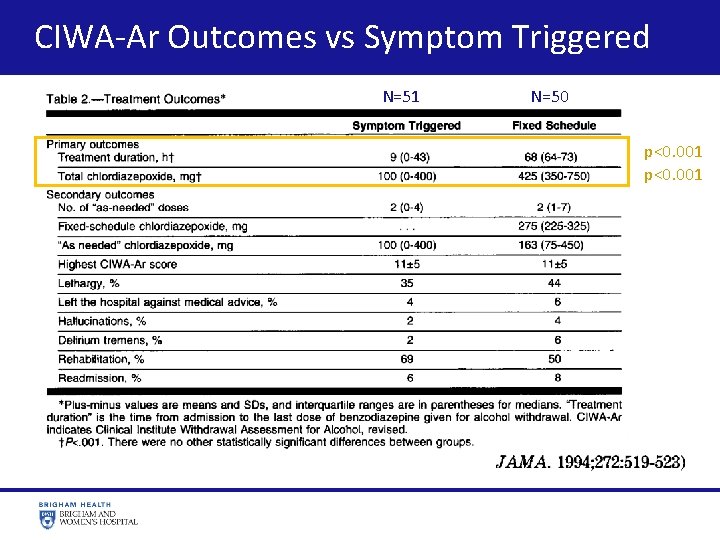  CIWA-Ar Outcomes vs Symptom Triggered N=51 N=50 p<0. 001 