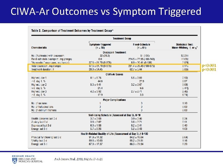  CIWA-Ar Outcomes vs Symptom Triggered p<0. 001 