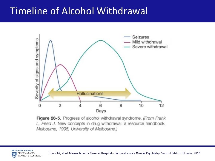  Timeline of Alcohol Withdrawal Stern TA, et al. Massachusetts General Hospital - Comprehensive
